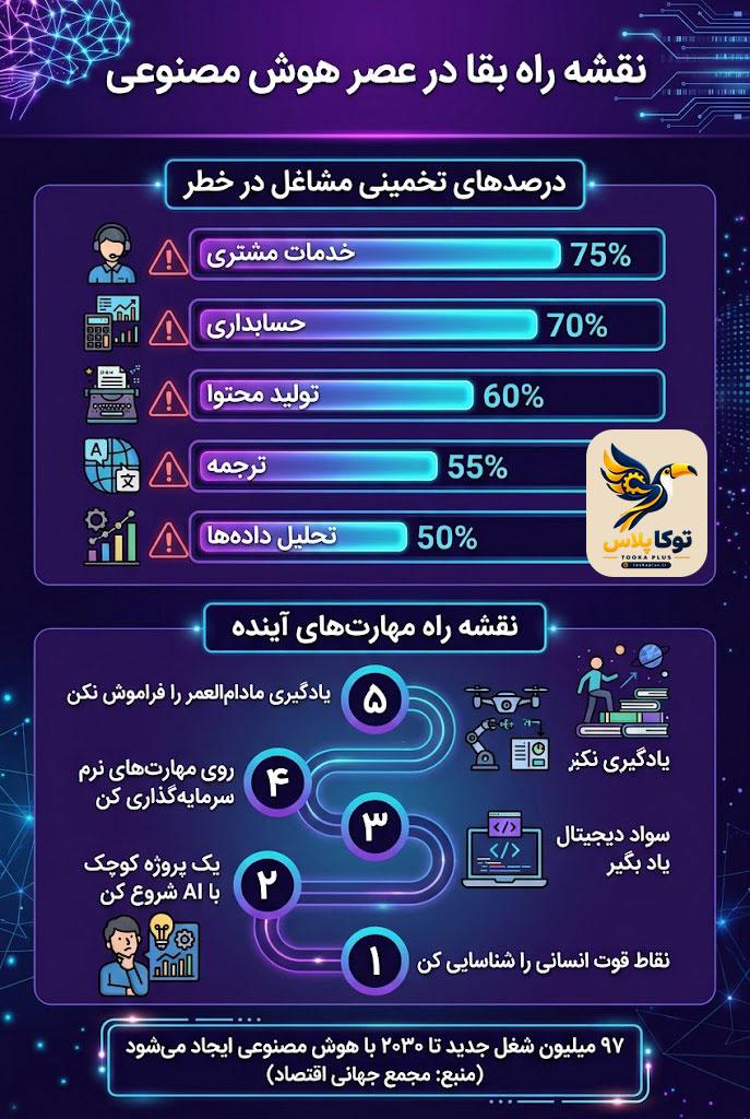 آیا هوش مصنوعی جای شغل شما را میگیرد؟ نقشه راه بقا در عصر دیجیتال